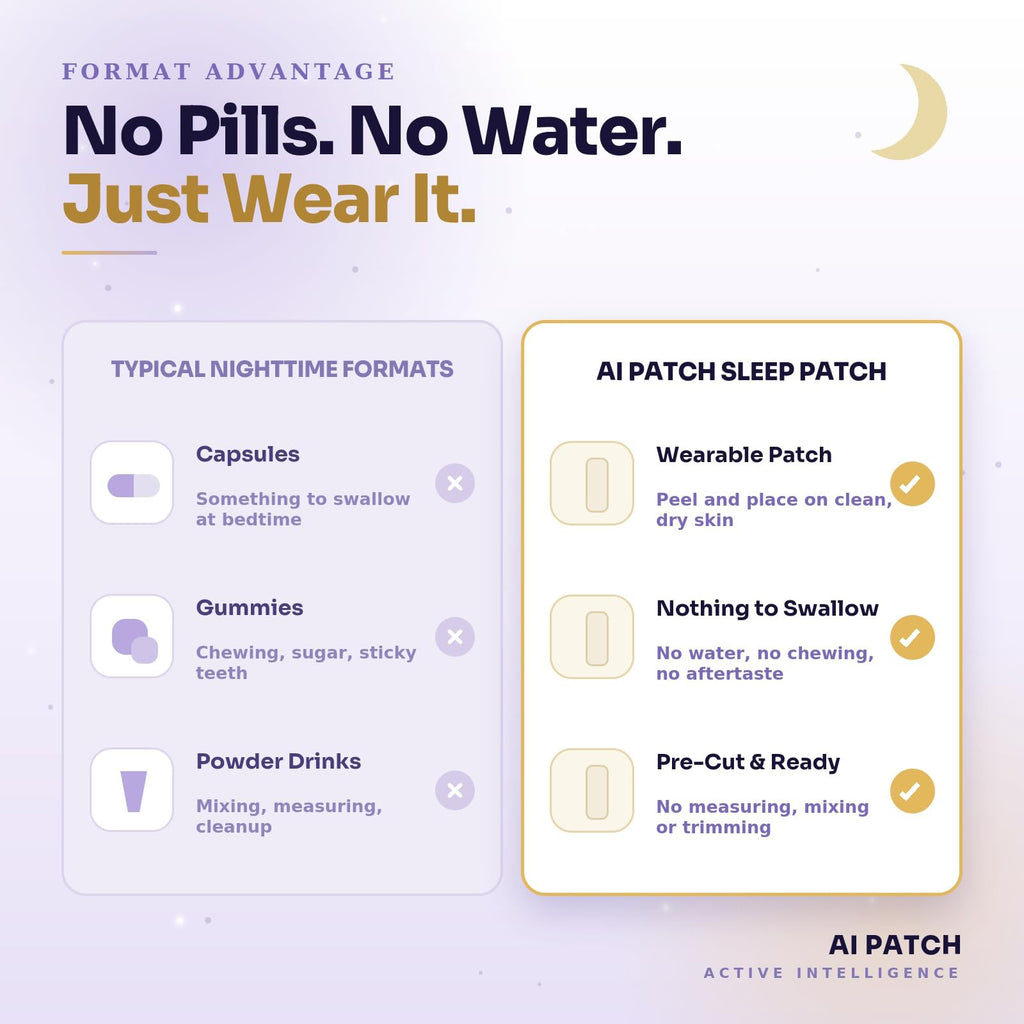AI Patch format advantage comparison infographic contrasting typical nighttime formats like capsules, gummies, and powder drinks with the AI Patch sleep patch featuring a wearable design with nothing to swallow and pre-cut ready strips.