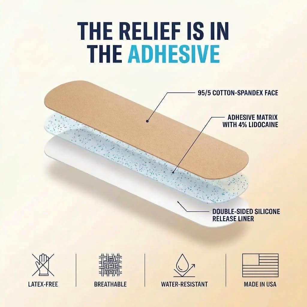 An informational product graphic for a pain-relief adhesive tape. The main subject is a layered bandage shown in cross-section with callouts reading '95/5 cotton-spandex face,' 'Adhesive matrix with 4% lidocaine,' and 'Double-sided silicone release liner.
