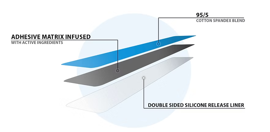 Diagram showing the three-layer structure of Active Intelligence kinesiology tape: a top 95/5 cotton spandex blend layer, a middle adhesive matrix layer infused with active ingredients, and a bottom double sided silicone release liner.